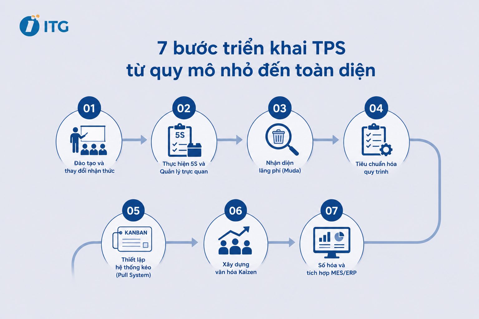 7 buoc trien khai TPS