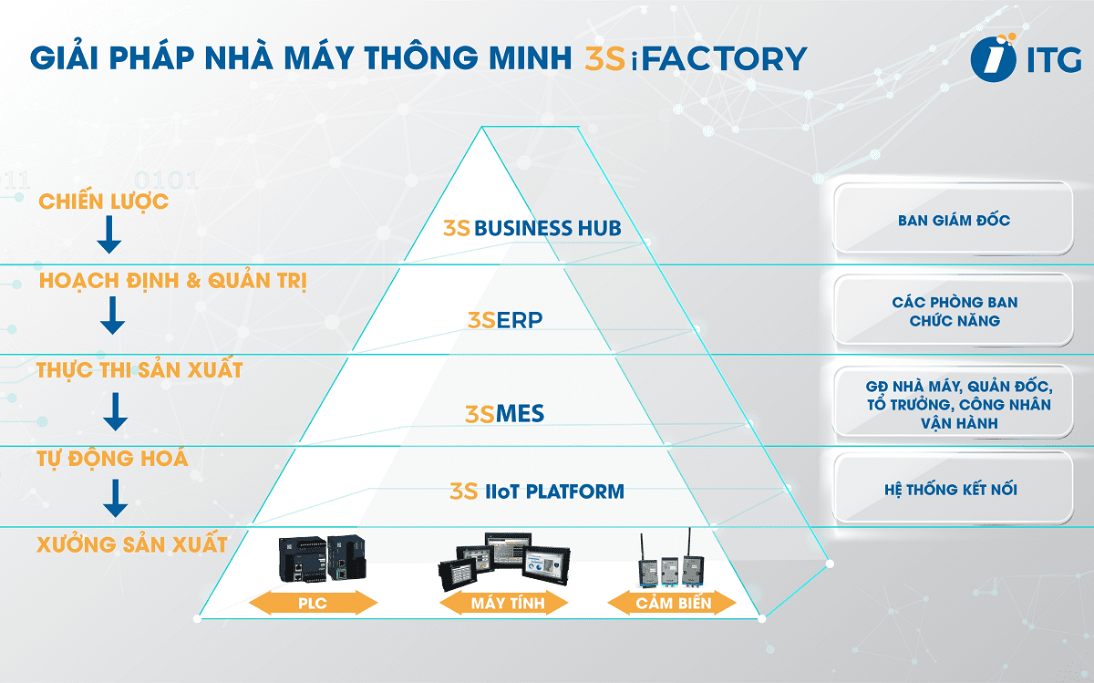 nhà máy thông minh 3S iFACTORY