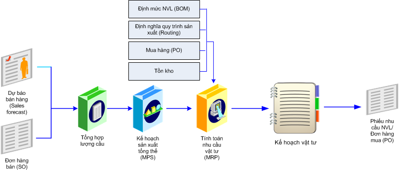 BÀI TOÁN TỐI ƯU HÓA CHI PHÍ SẢN XUẤT KHI SỬ DỤNG 3S ERP