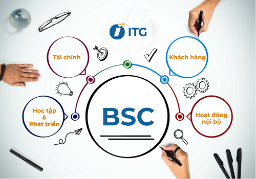 BSC (Balanced scorecard) là gì? Quy trình xây dựng thẻ điểm cân bằng trong doanh nghiệp