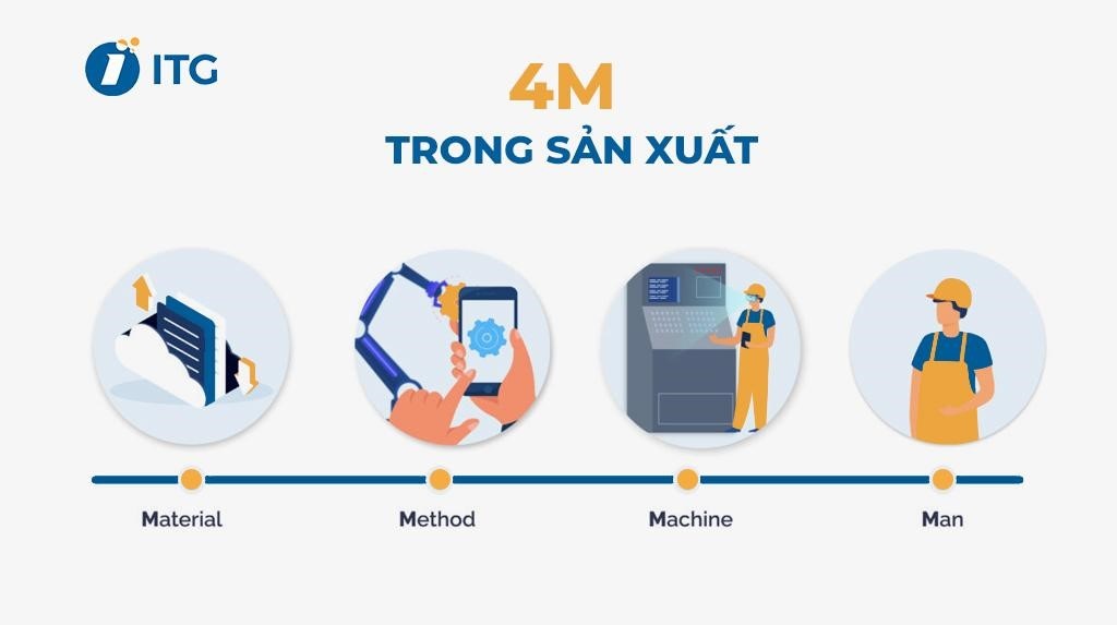 4M trong sản xuất là gì và các phương pháp cải tiến 4M