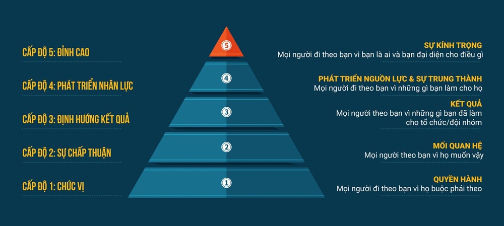 Hướng dẫn áp dụng 5 cấp độ lãnh đạo của John Maxwell 4 5 cấp độ lãnh đạo của John Maxwell