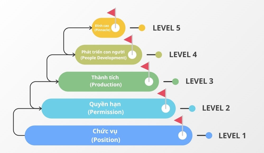 Hướng dẫn áp dụng 5 cấp độ lãnh đạo của John Maxwell 3 5 cấp độ lãnh đạo của John Maxwell
