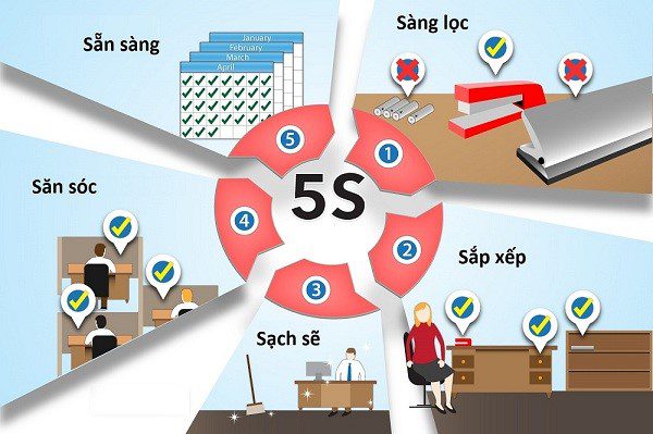5S là gì? Quy trình 6 bước triển khai phương pháp 5S cho doanh nghiệp
