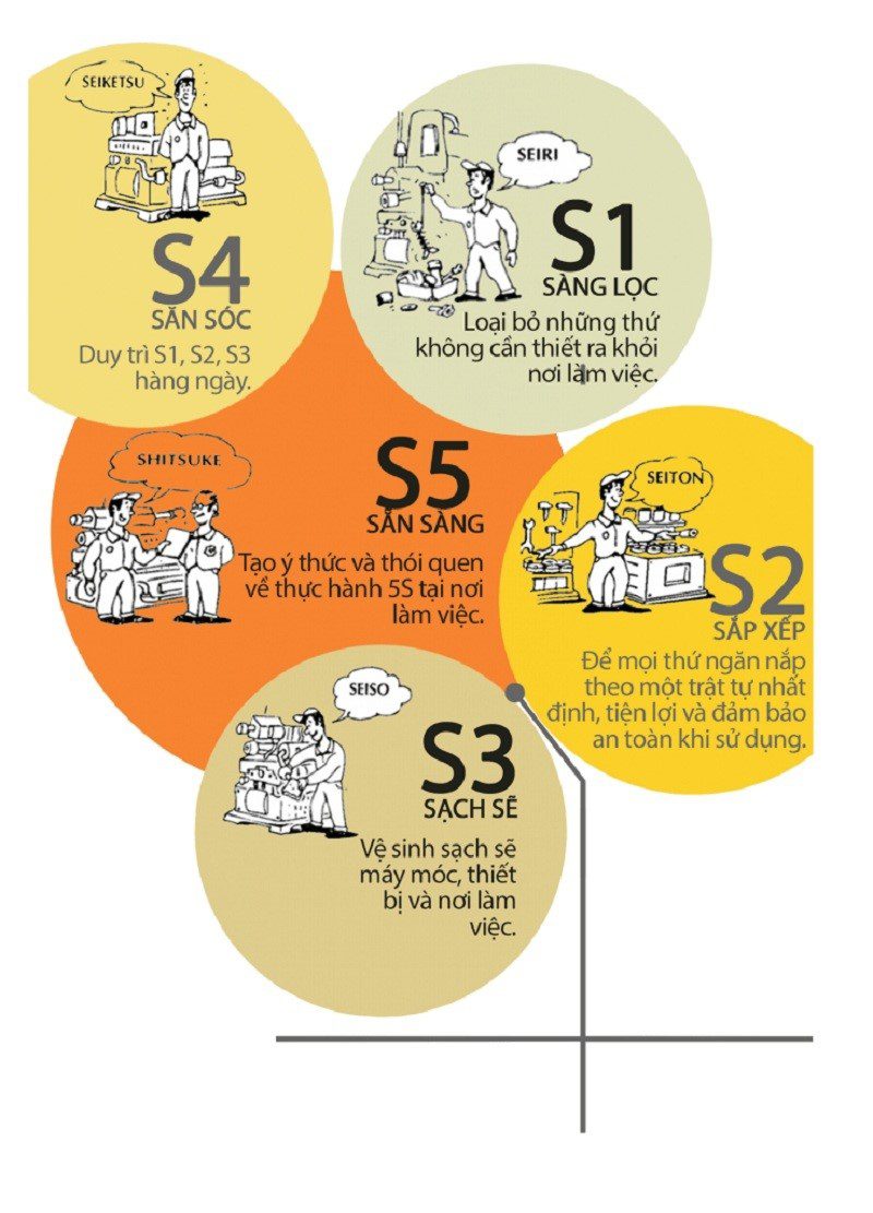 Ý nghĩa của 5S