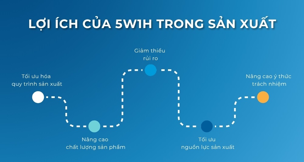 5W1H là gì? Ứng dụng mô hình 5W1H trong sản xuất 2 Lợi ích của 5W1H trong sản xuất