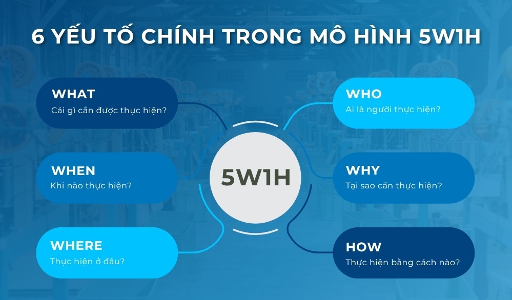 Các yếu tố hình thành nên mô hình 5W1H Mô hình 5W1H