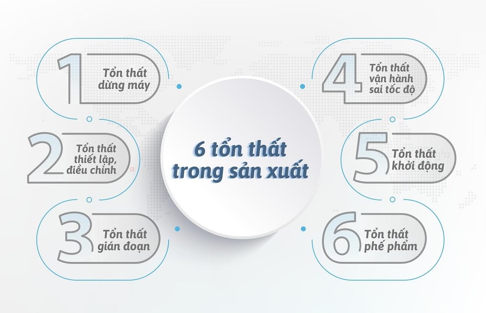 6 Tổn thất lớn trong sản xuất và cách cải thiện OEE