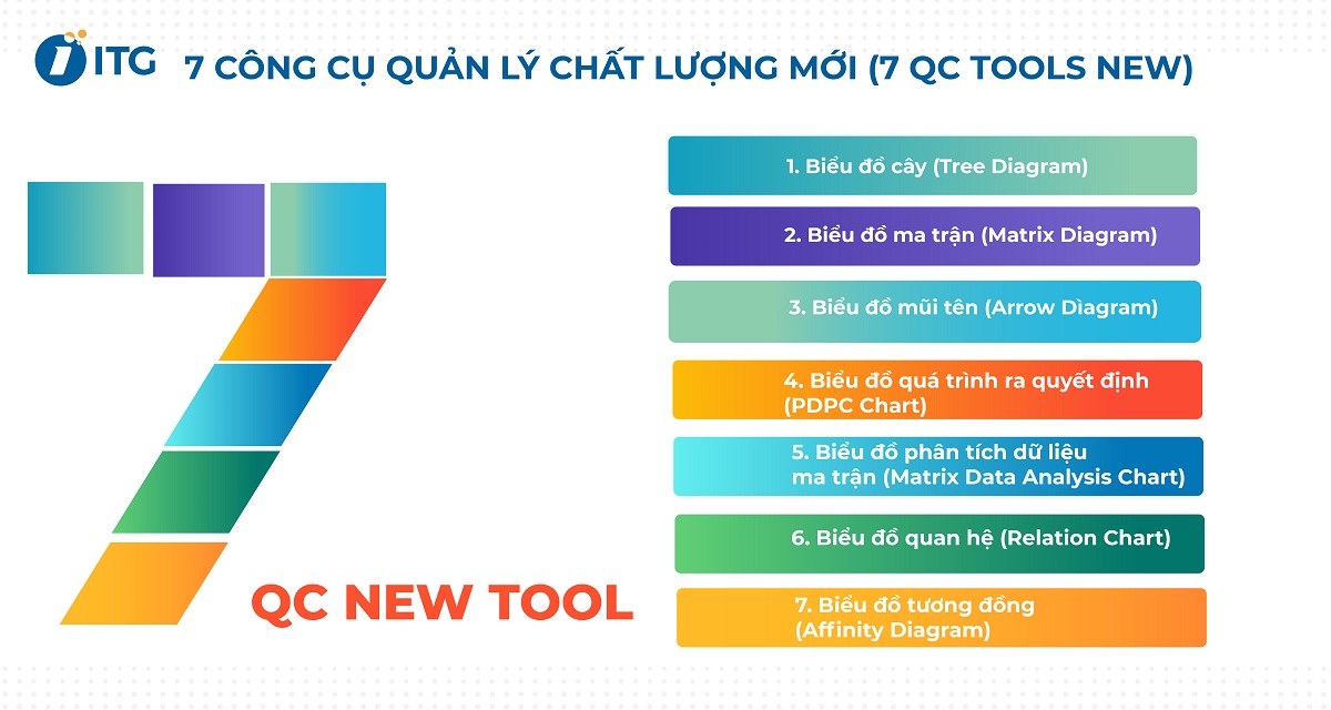 7 Công cụ quản lý chất lượng mới (7 New Tools)
