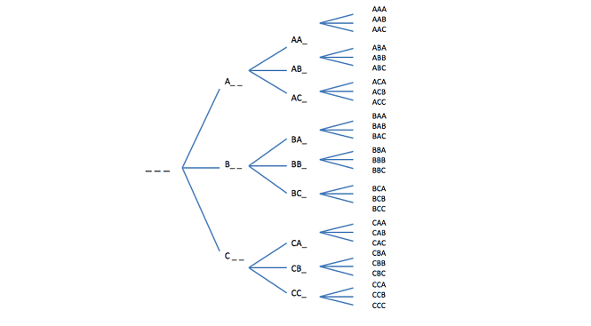 Biểu đồ hình cây - 7 công cụ QLCL mới