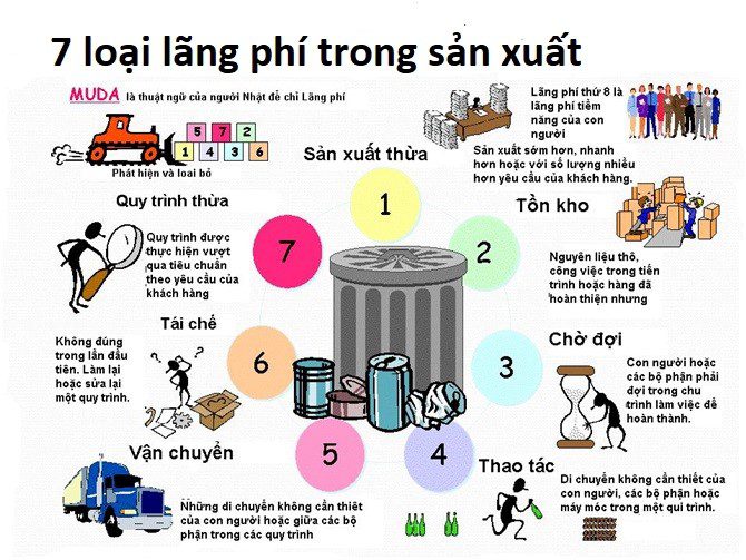 7 loại lãng phí trong sản xuất