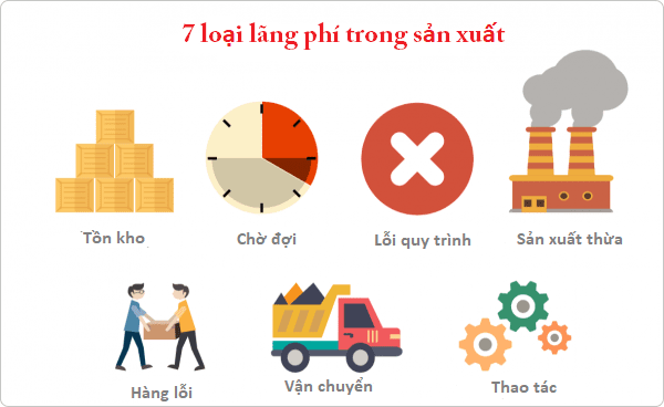 Điểm danh 7 loại lãng phí trong sản xuất