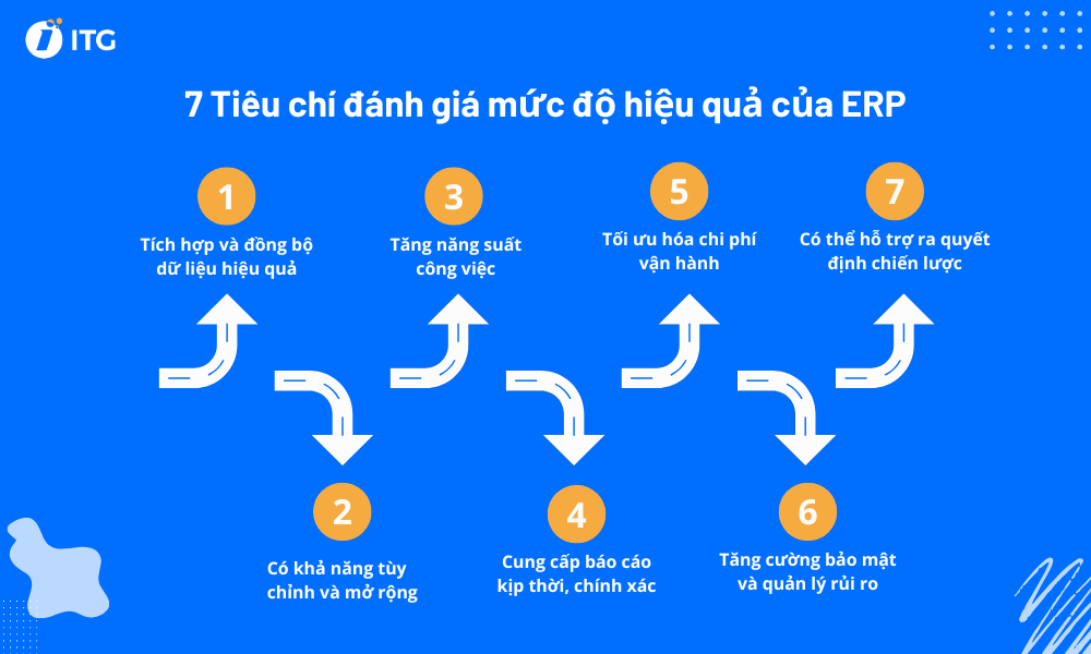 7 tiêu chí đánh giá phần mềm erp hiệu quả hay không