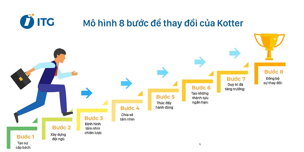 3 Mô hình quản trị doanh nghiệp hiện đại: Ưu và nhược điểm 4 8 bước để thay đổi theo mô hình kotter