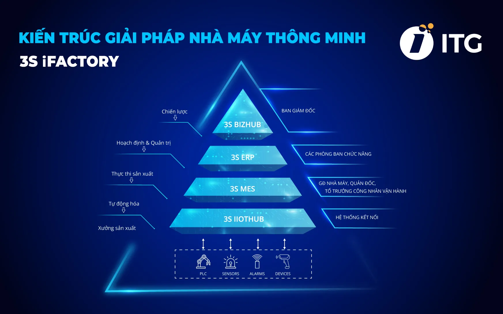 Anh 03 Kien truc giai phap nha may thong minh 3SiFACTORY 1