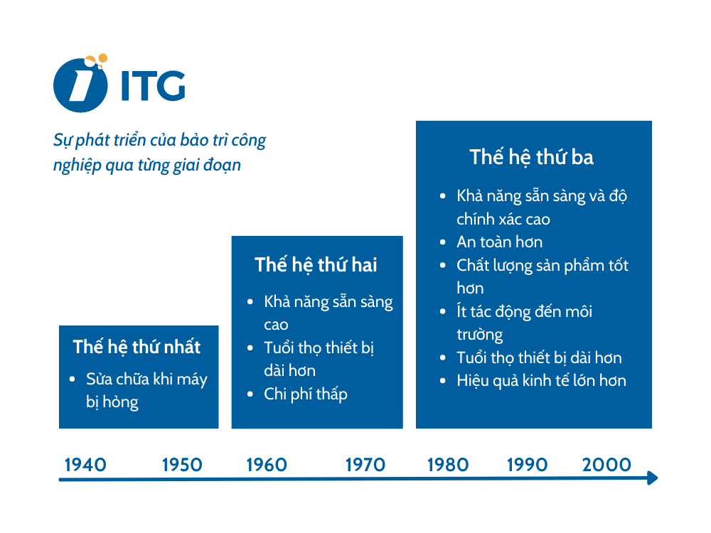 bảo trì công nghiệp