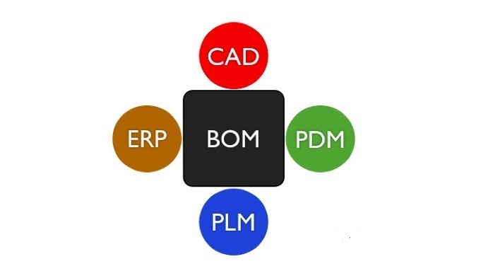 BOM trong trung tâm kết nối PDM - PLM - ERP - CAD