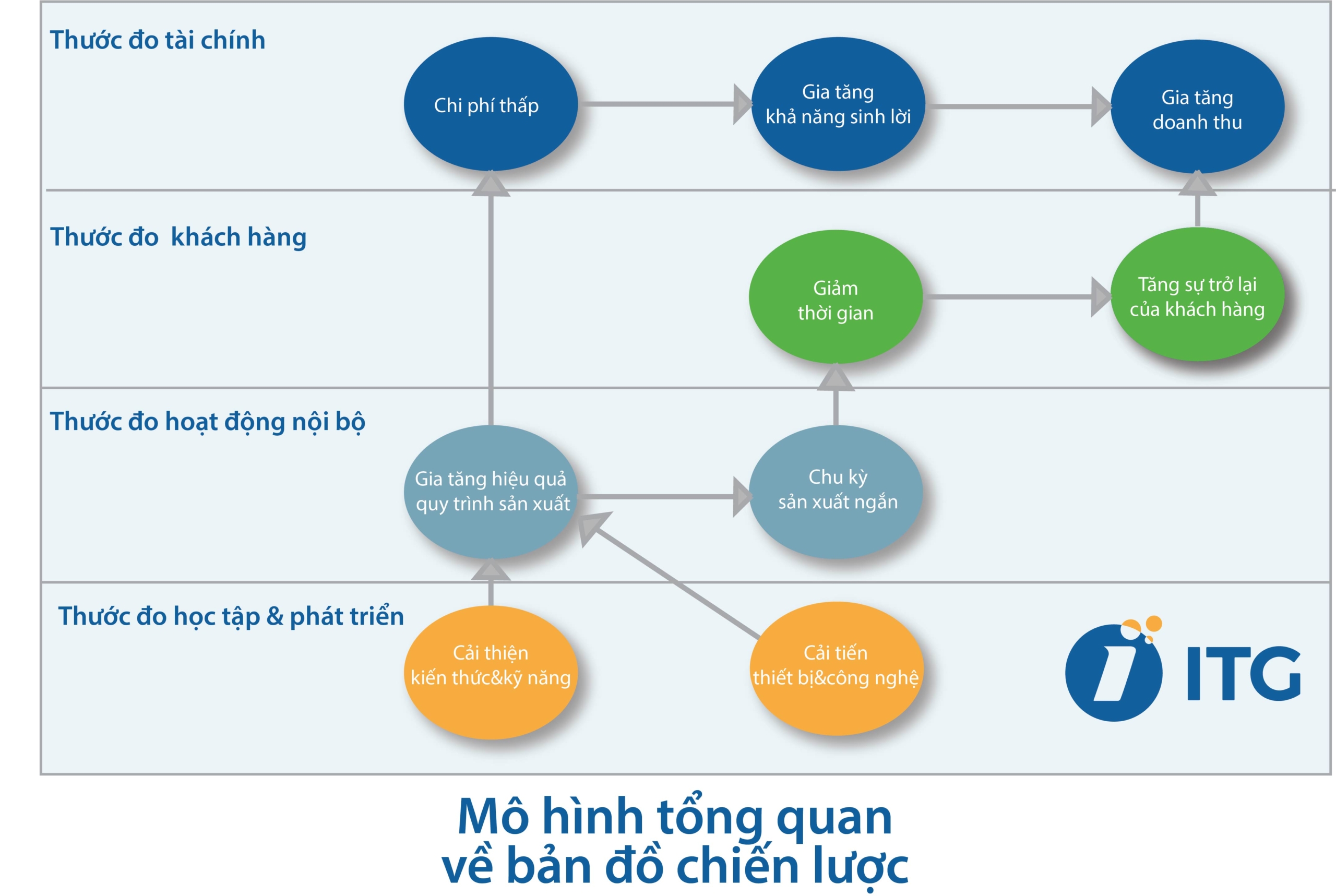 Bản đồ chiến lược trong mô hình Balanced scorecard