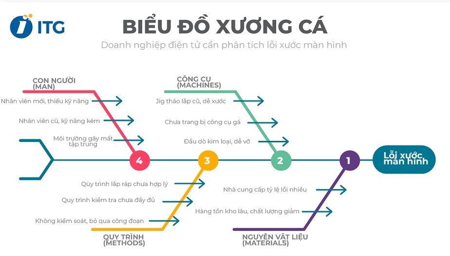 Biểu đồ xương cá trong sản xuất - Ebook ITG