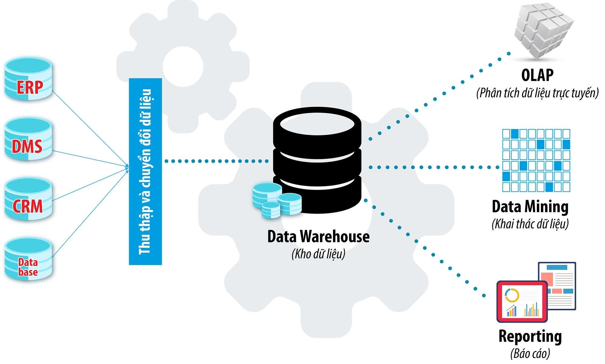 Mô hình Business Intelligence 