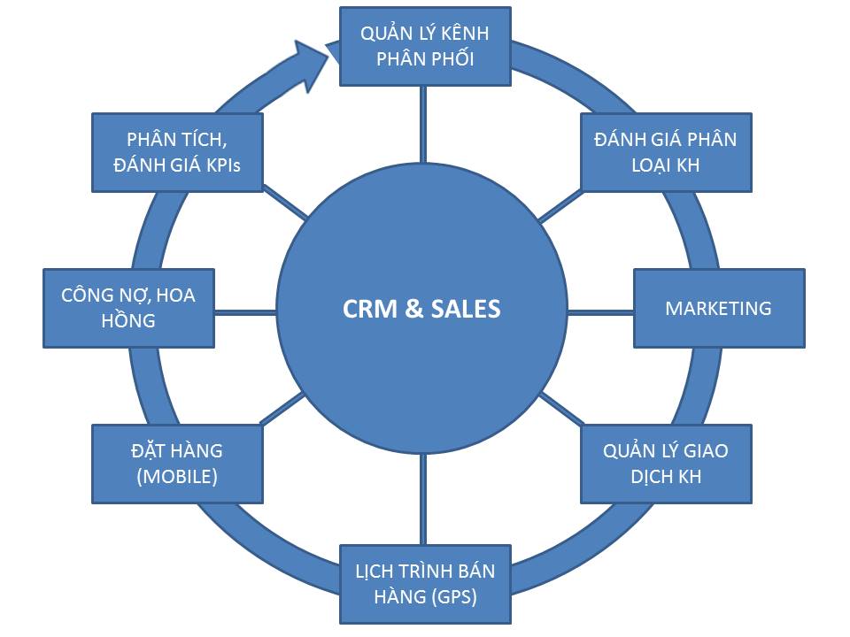 BÀI TOÁN QUẢN TRỊ KÊNH PHÂN PHỐI – BÁN HÀNG