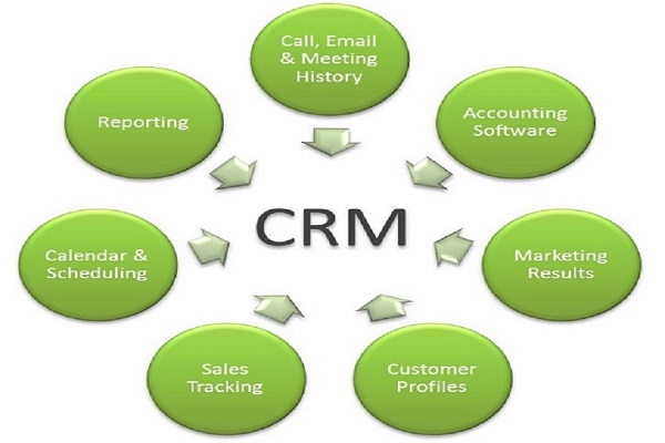 Những lợi ích khi sử dụng CRM cho doanh nghiệp