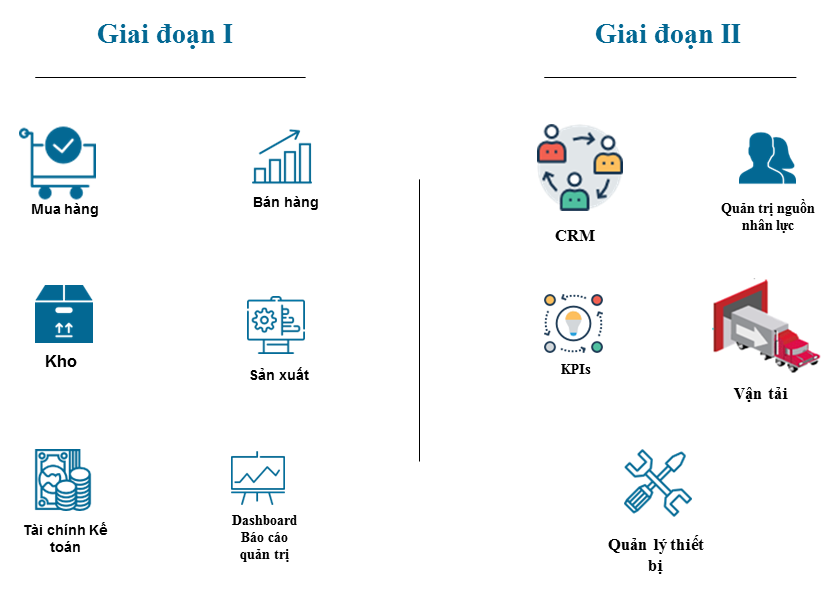 Cac module ERP trien khai tai Goldsun