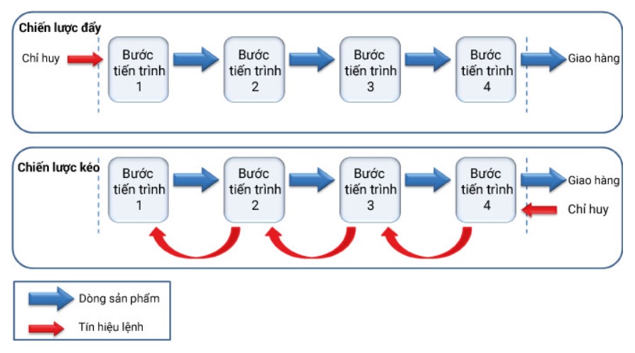 Pull System hệ thống sản xuất kéo 