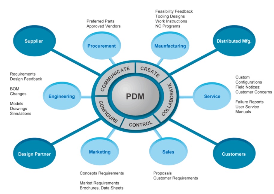 Hệ thống PDM - Production Data Management là gì? Tính năng của PDM? 2 Vai trò lợi ích hệ thống PDM