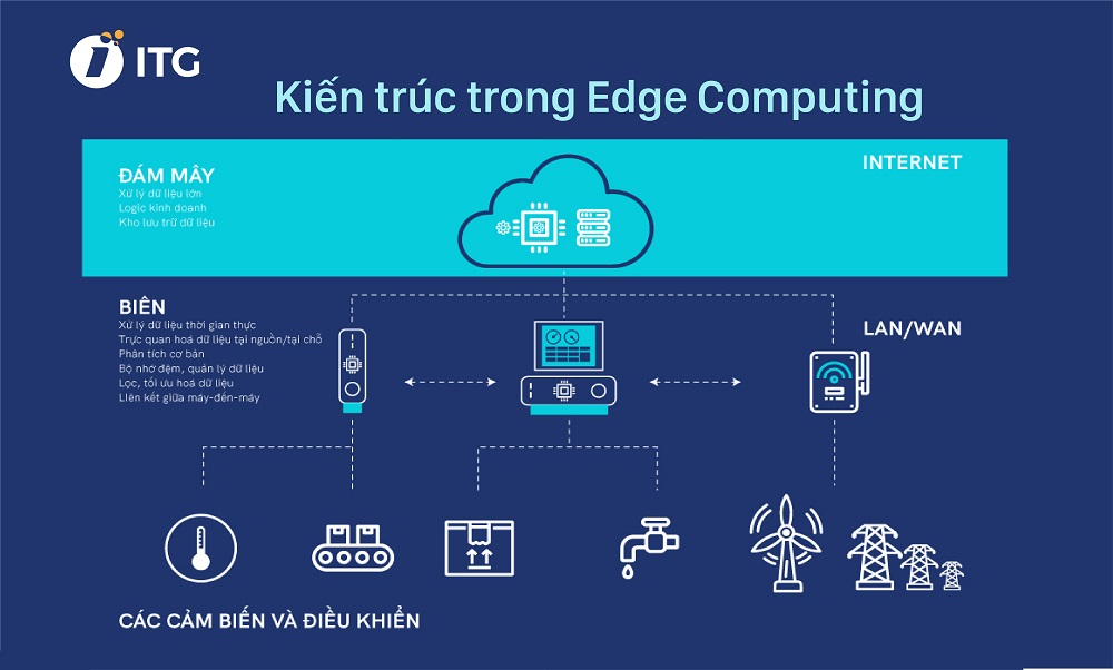 Edge Computing là gì? Doanh nghiệp làm thế nào để tận dụng “cơ hội vàng” từ Edge Computing?