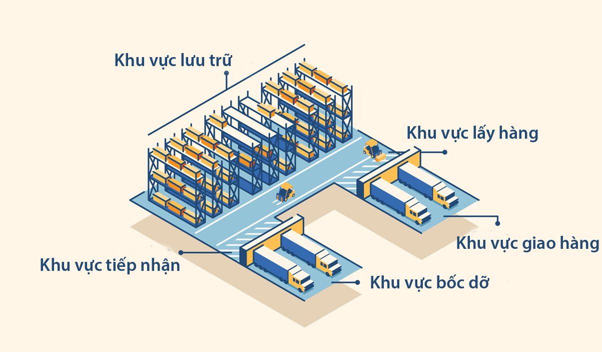 Cách bố trí kho hàng hình chữ U