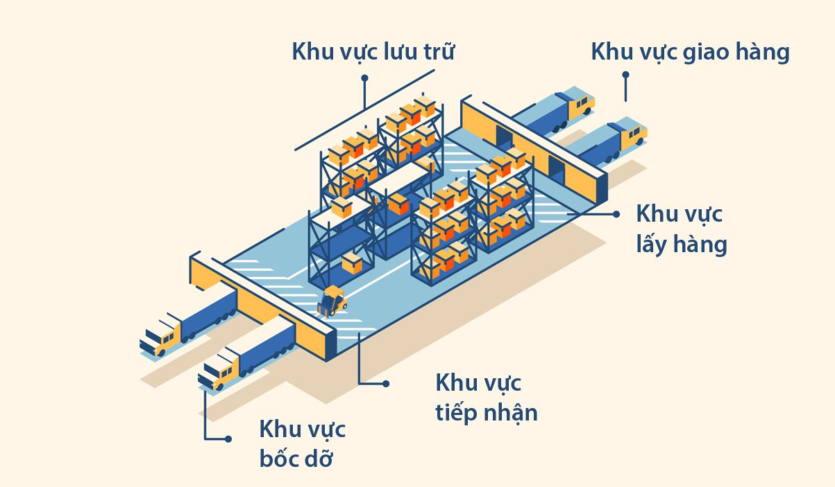 Cách bố trí kho hàng hình chữ I