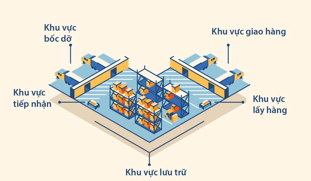 Cách bố trí kho hàng hình chữ L