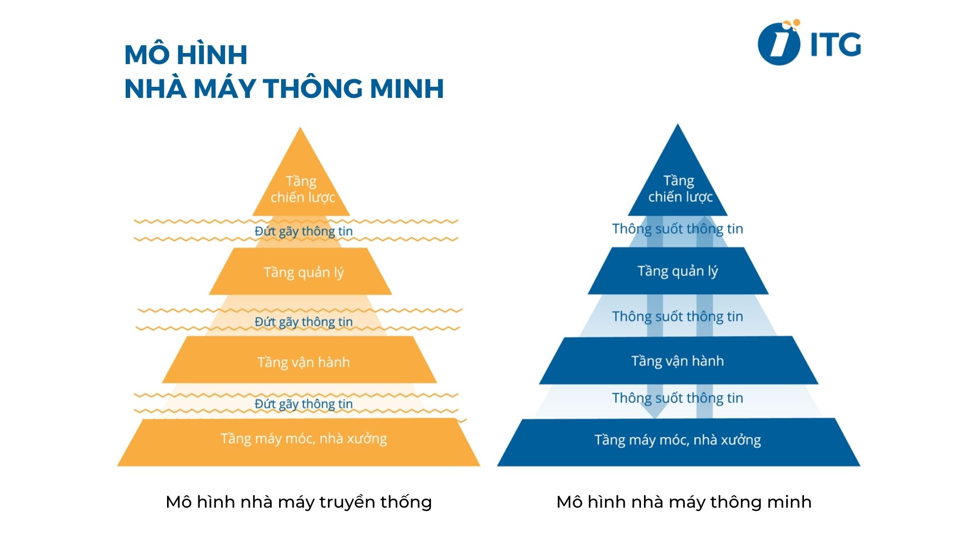 Giải pháp nhà máy thông minh của ITG