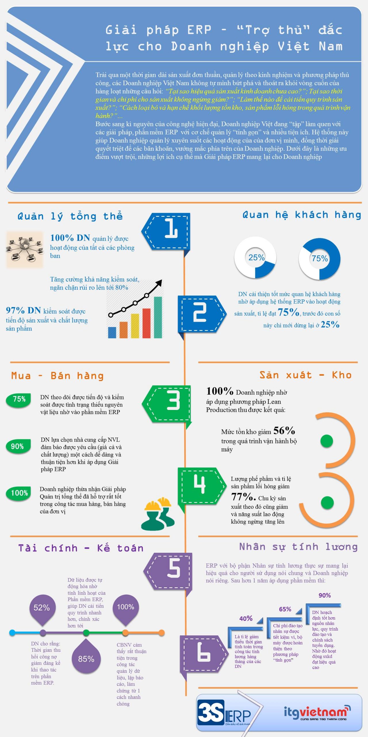 (Infographic) GIẢI PHÁP ERP- “TRỢ THỦ” ĐẮC LỰC CHO DOANH NGHIỆP VIỆT NAM