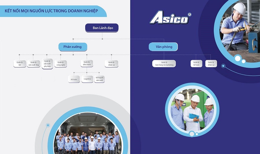 Nhựa Châu Á - ASICO và cú chuyển mình thành công để mở rộng quy mô vượt bậc với 3S ERP 3 ITG triển khai phần mềm ERP tại nhựa châu Á ASICO