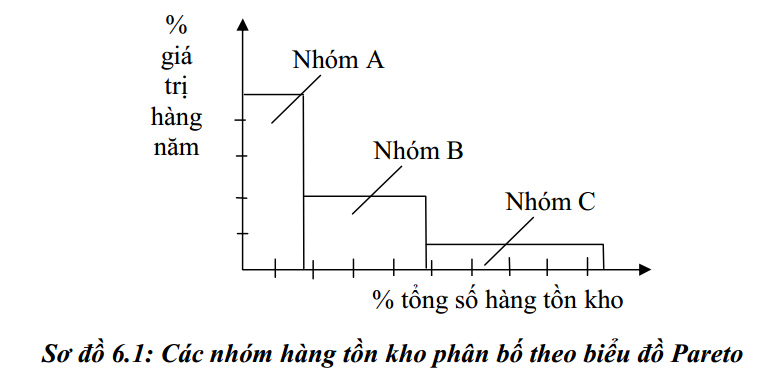 QUẢN TRỊ KHO (PHẦN 1)