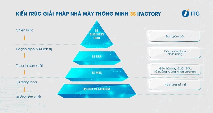 Kiến trúc giải pháp nhà máy thông minh 3S iFACTORY