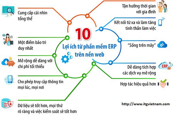 LOI ICH CUA ERP TRONG QUAN LY DOANH NGHIEP 1