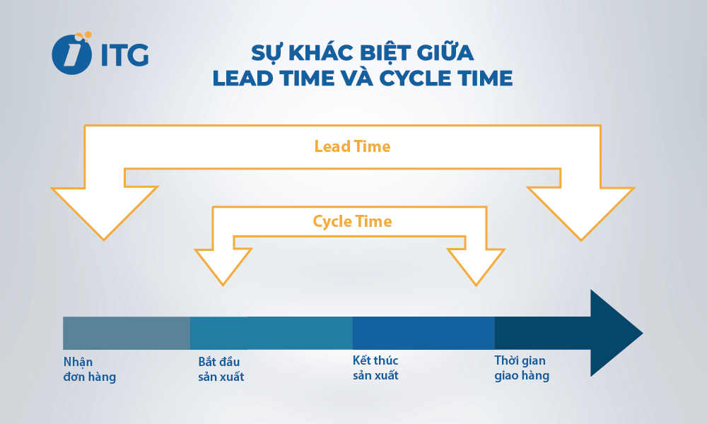 Điểm khác biệt giữa Lead time và Cycle time Sự khác biệt giữa lead time và cycle time