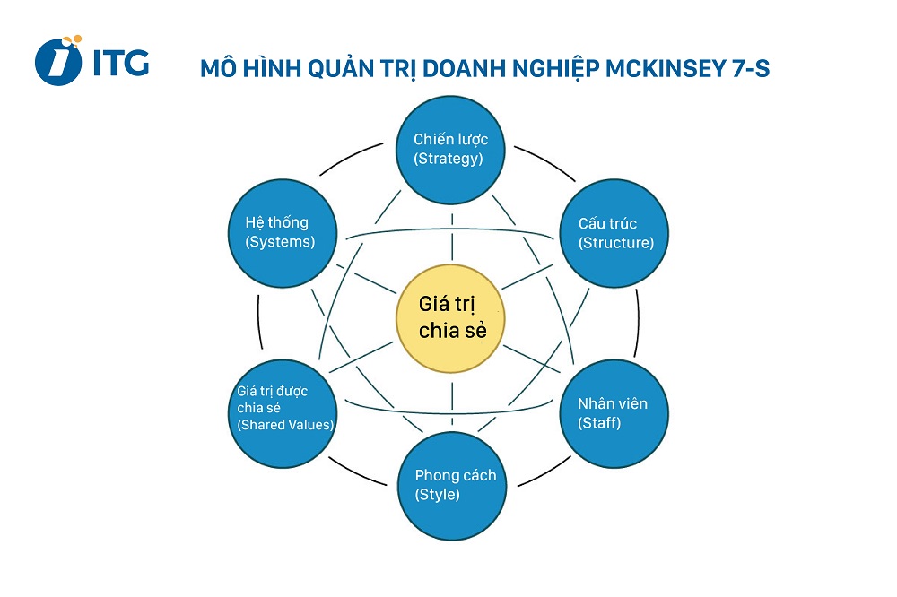 3 Mô hình quản trị doanh nghiệp hiện đại: Ưu và nhược điểm 3 Mô hình quản trị doanh nghiệp