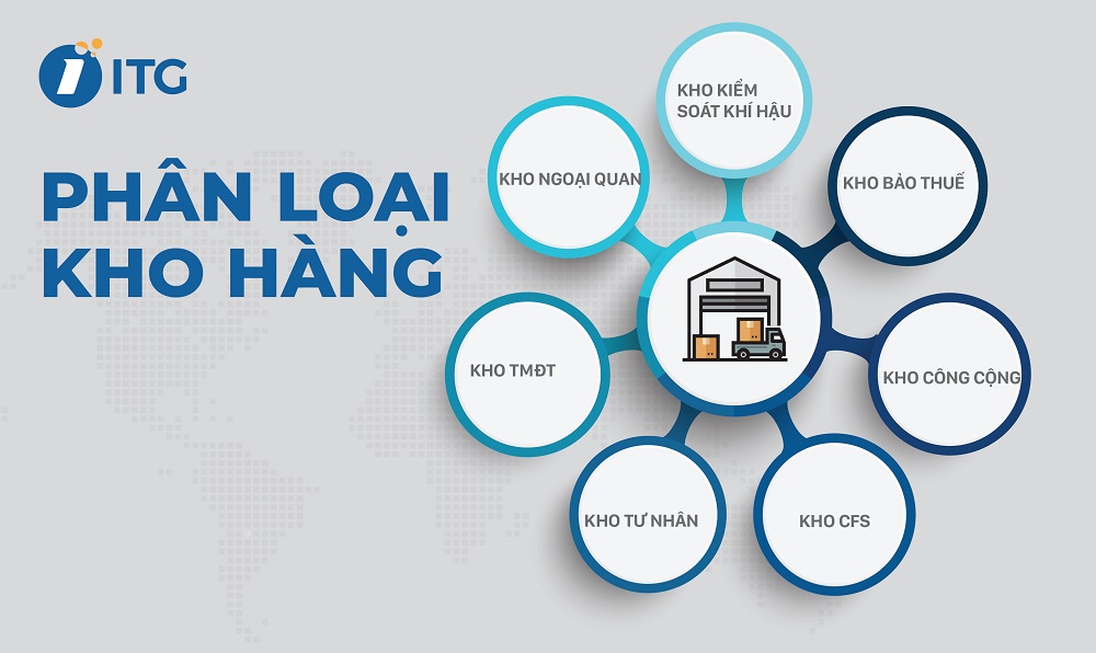 Phân loại kho hàng trong chuỗi cung ứng