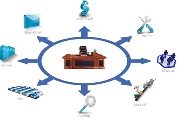 Tại sao nên sử dụng phần mềm quản trị cho doanh nghiệp?