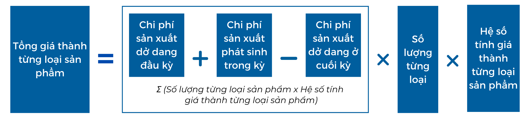 Công thức tính giá thành sản phẩm theo phương pháp hệ số