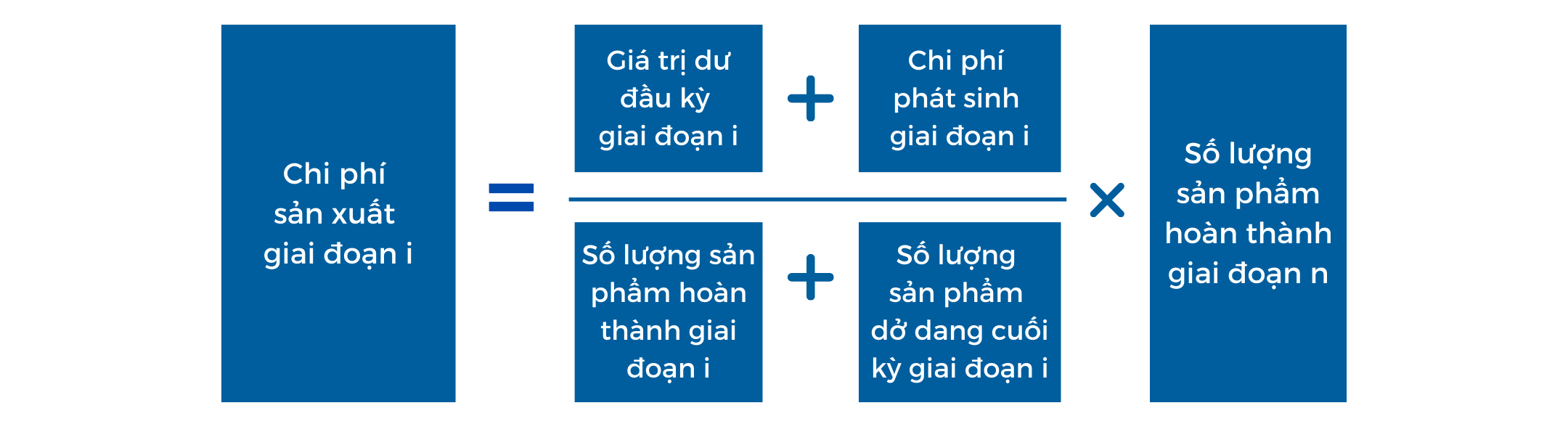Công thức tính giá thành sản phẩm theo phương pháp tính giá thành kết chuyển song song