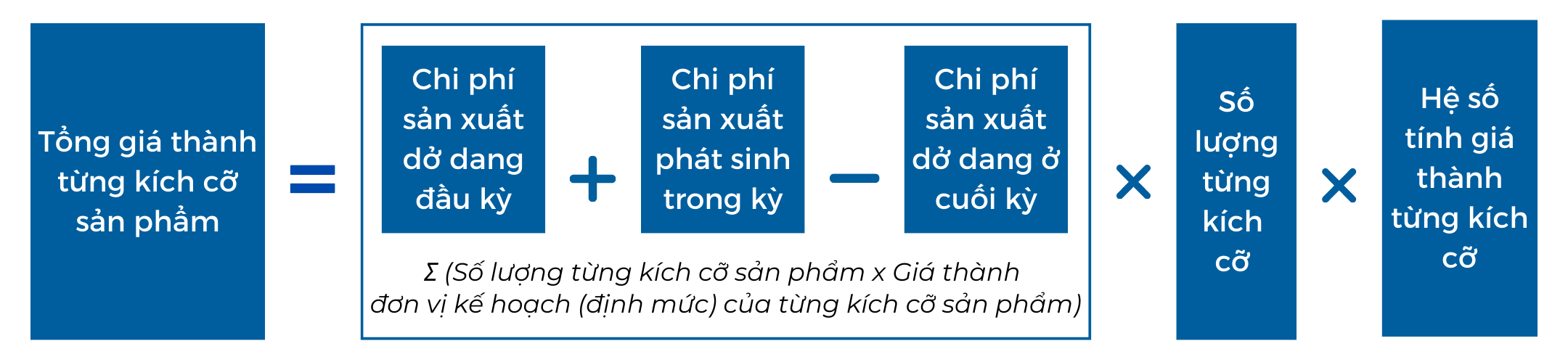 Công thức tính giá thành sản phẩm theo phương pháp tỷ lệ