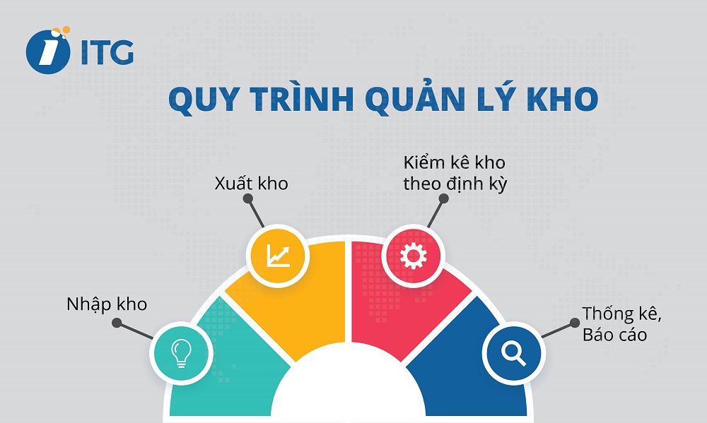 Quy trình quản lý kho hàng