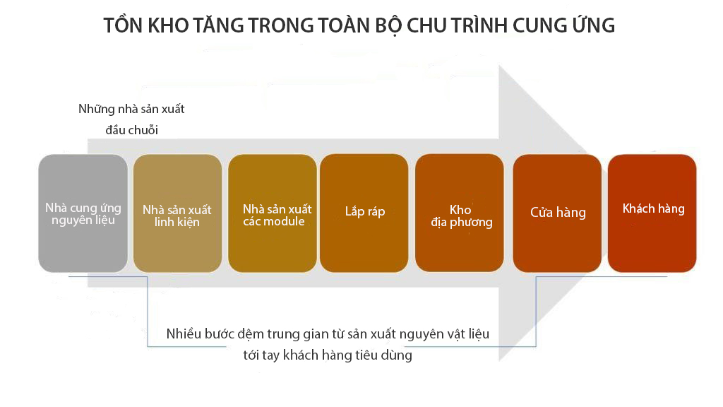 Chuỗi cung ứng - Tồn kho Bullwhip