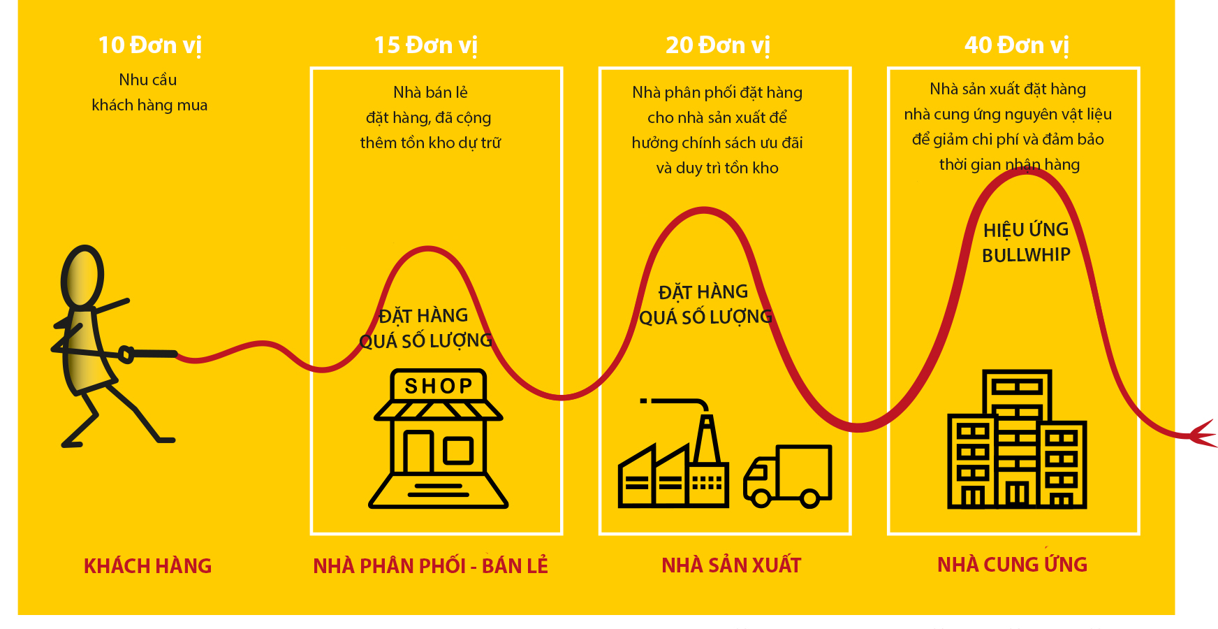 Quản lý hàng tồn kho – Cách kiểm soát Bullwhip Effect