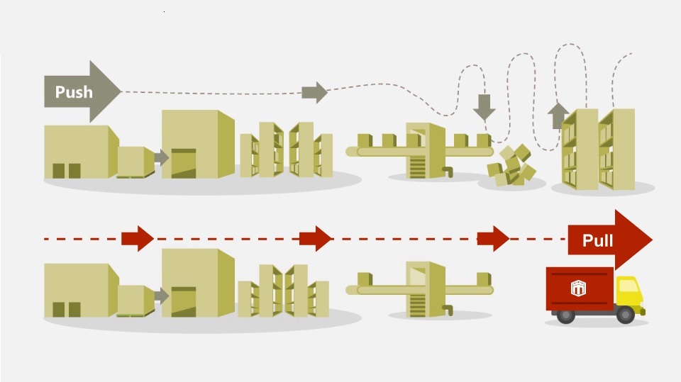 Hệ thống kéo Pull System là gì? Chiến lược kéo trong quản lý hàng tồn kho